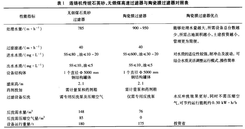 連鑄機傳統(tǒng)石英砂、無煙煤高速過濾器與陶瓷膜過濾器對照表
